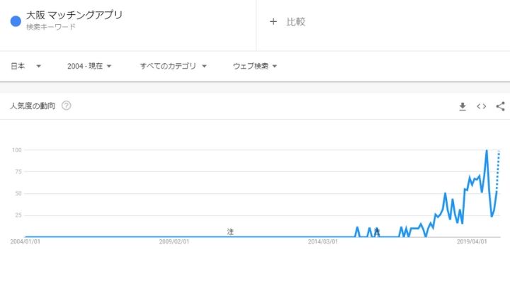 「大阪 マッチングアプリ」で検索する人の割合